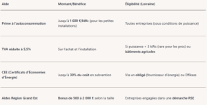 Tableau des aides financières